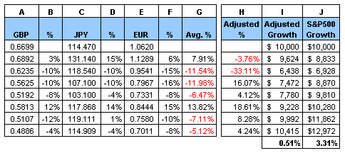 Currencies and adjusted S&P500 performance