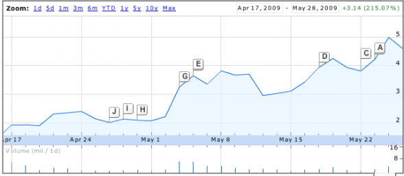 Avis stock performance since Apr 17th