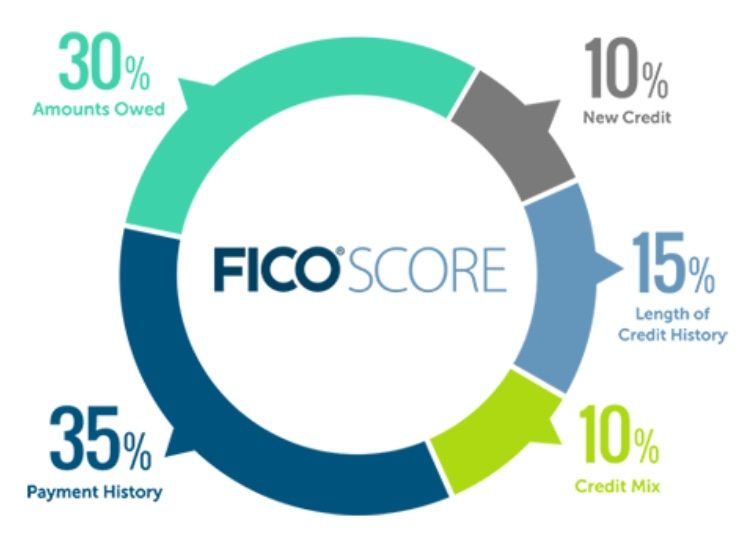 FICO score vs credit score